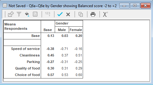 Table showing mean values of ratings by gender