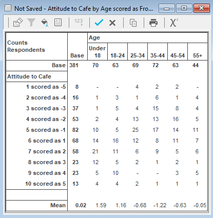 Tables showing mean values for weighted attitude scores by age