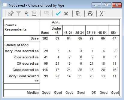 Table showing median values of ratings by age