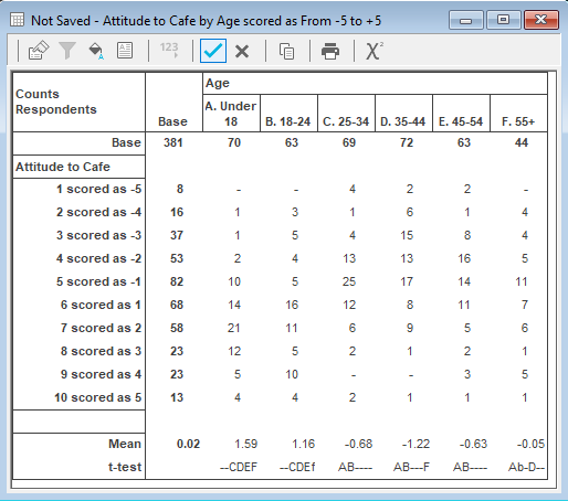 Table showing mean and t-test values