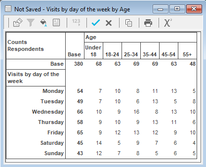 Table showing the Visits by day of the week by Age