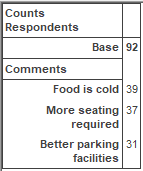 Table showing participant's comments