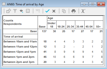 Table showing Time of arrival by Age