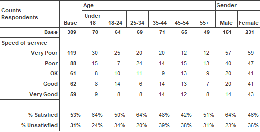 Example of an analysis table showing the satisfaction percentages