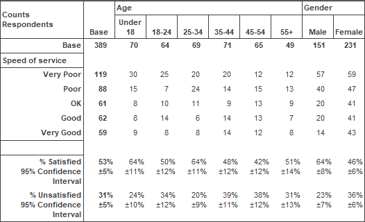 Example of an analysis table showing the satisfaction percentages including the confidence interval