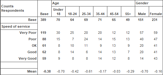 Example of an analysis table showing the score