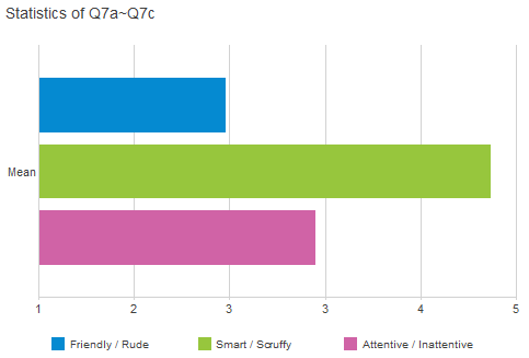 Chart showing mean values for a semantic scale question