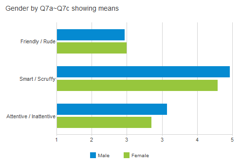 Chart showing mean values for a semantic scale question