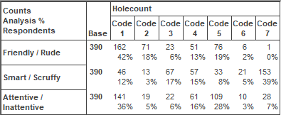 Holecount table for a semantic scale quesiton