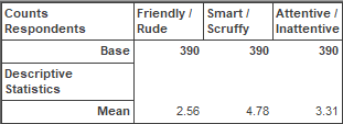 Table showing mean values for a semantic scale