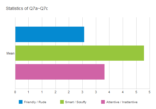 Chart showing mean values for a semantic scale question