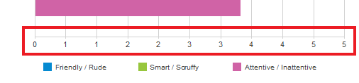 Chart showing mean values for a semantic scale question