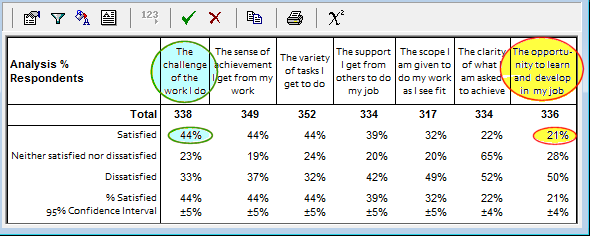 Ranking the table results in order of positive responses