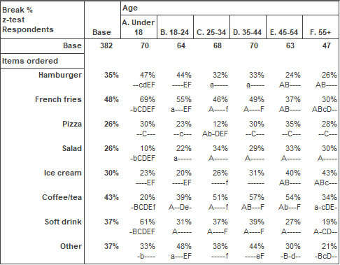 Example of an analysis table showing statistical significance (z-test)