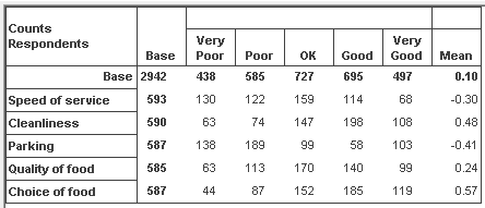 Analysis table showing counts and mean scored values