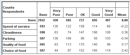 Analysis table showing counts and mean scored values with the new weight