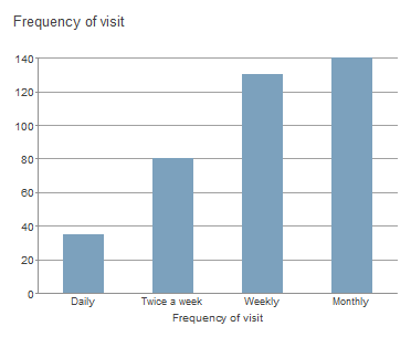 Chart, bar chart

Description automatically generated