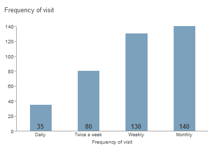 Chart, bar chart

Description automatically generated