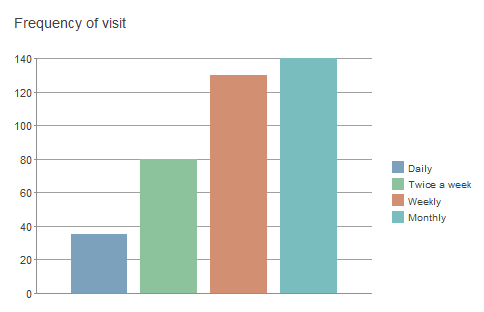 Chart, bar chart

Description automatically generated