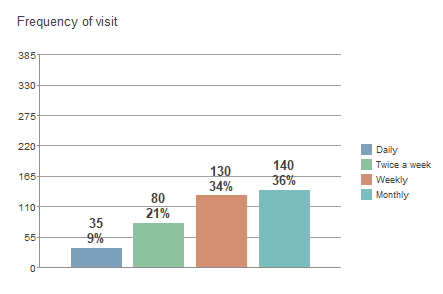 Putting counts and percentages on a bar chart - Snap Support