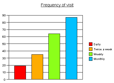 Putting Counts And Percentages On A Bar Chart In Excel