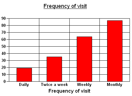 Putting Counts And Percentages On A Bar Chart In Excel