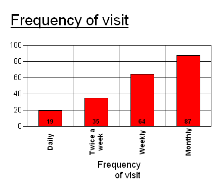 Putting Counts And Percentages On A Bar Chart In Excel