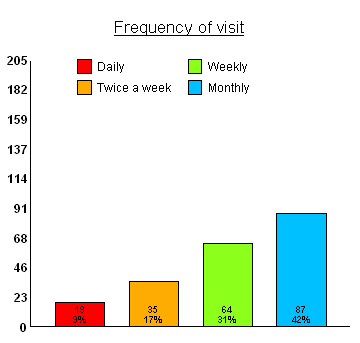 Putting Counts And Percentages On A Bar Chart In Excel