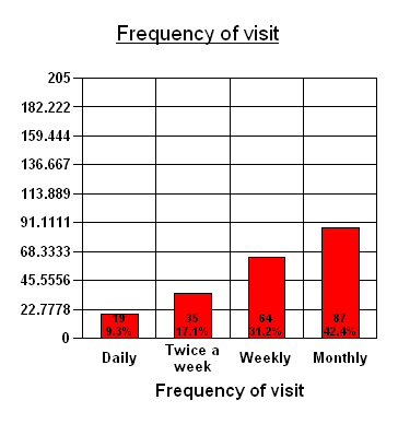 Putting Counts And Percentages On A Bar Chart In Excel