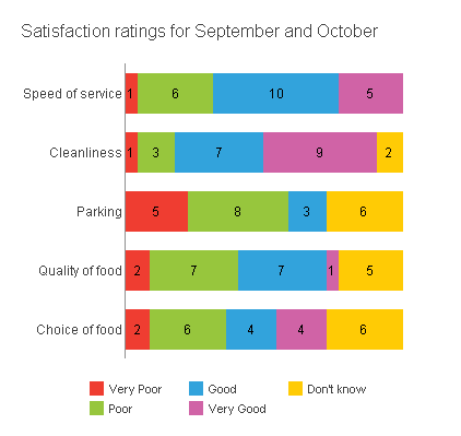 Using Filters To Find A Subset Of Respondents Snap Surveys - chart stacked bar showing satisfaction sept oct