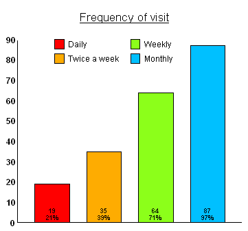 Putting Counts And Percentages On A Bar Chart In Excel