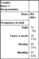 Putting Counts And Percentages On A Bar Chart In Excel