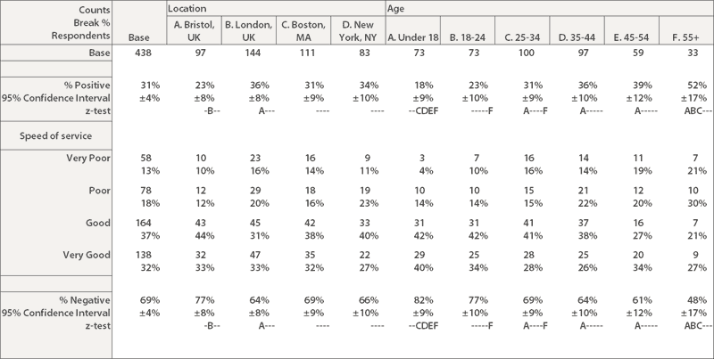 Statistical analysis