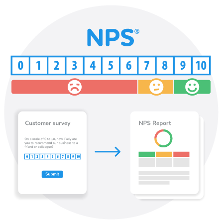 NPS® survey and reporting