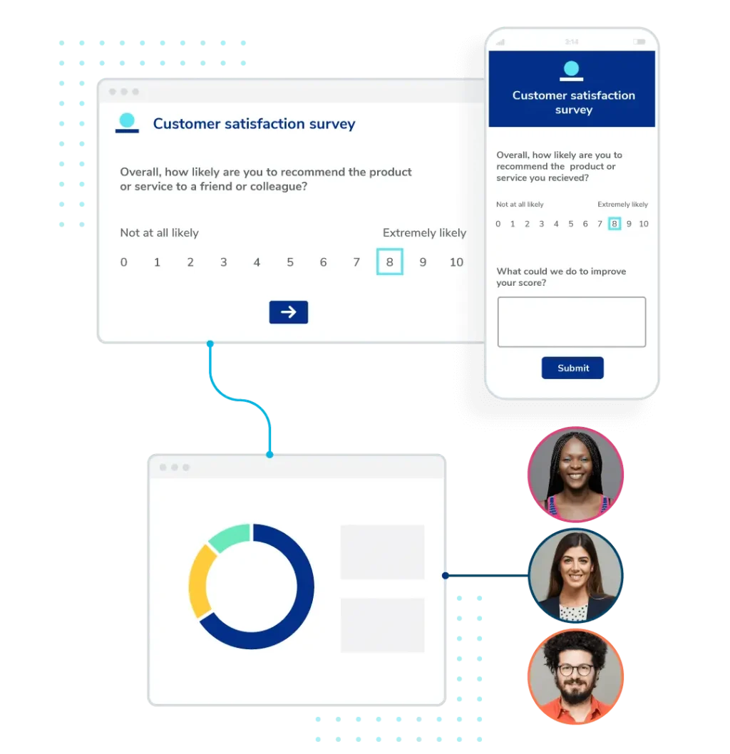 A survey platform in a browser on a PC and smartphone connected to a report and 3 people