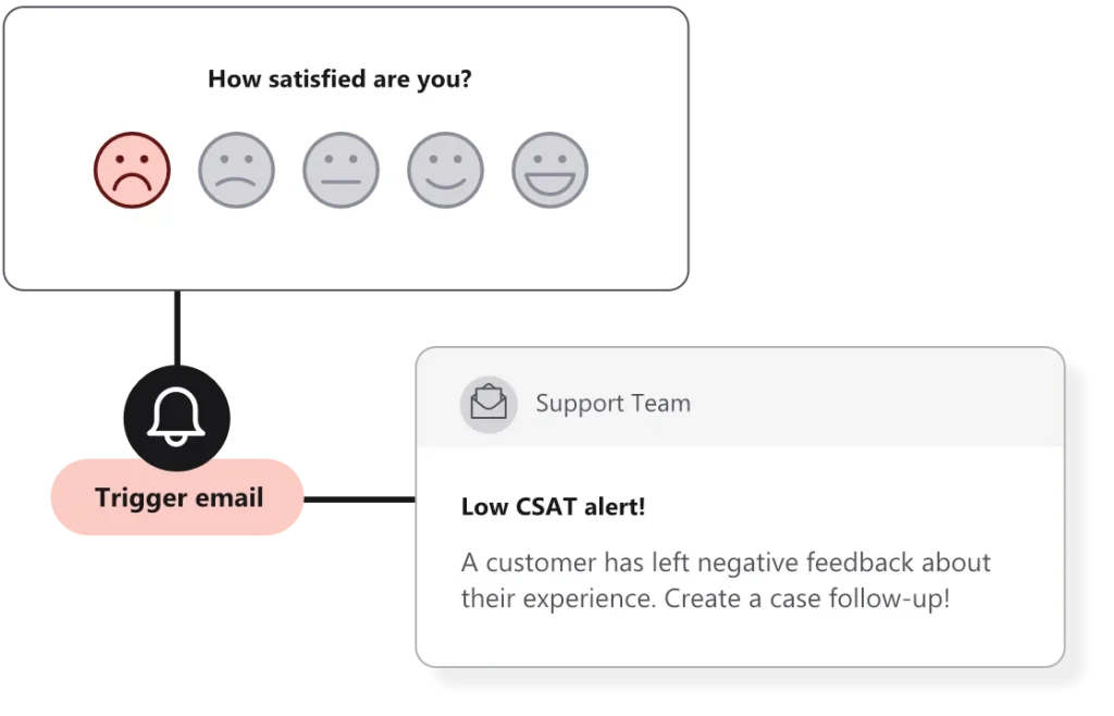 Email alerts following a negative feedback